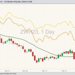 CBOT March 2023 soft red winter wheat with 20-day moving average (green line), MGEX March 2023 hard red spring wheat (yellow line) and K.C. March 2023 hard red winter wheat (orange line). (Barchart)
