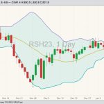 ICE March 2023 canola with Bollinger bands (20,2). (Barchart)
