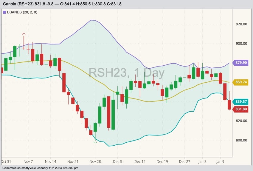 ICE March 2023 canola with Bollinger bands (20,2). (Barchart)
