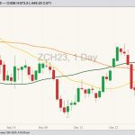 CBOT March 2023 corn with 20-, 50- and 100-day moving averages. (Barchart)
