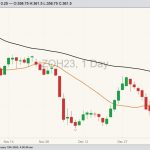 CBOT March 2023 oats with 20- and 100-day moving averages. (Barchart)
