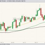 CBOT March 2023 soybeans with 20-, 50- and 100-day moving averages. (Barchart)
