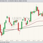 CME February 2023 live cattle with 20-, 50- and 100-day moving averages. (Barchart)
