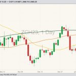 CBOT March 2023 corn with 20-, 100- and 200-day moving averages. (Barchart)
