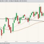 CME March 2023 feeder cattle with 20-, 50- and 100-day moving averages. (Barchart)
