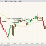 ICE March 2023 canola with 20-, 50- and 100-day moving averages. (Barchart)
