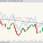 NYMEX March 2023 West Texas Intermediate crude oil (candlesticks) with 100-day moving average (black line) and ICE March 2023 Brent crude oil (blue open/high/low/close). (Barchart) 
