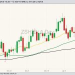 CBOT March 2023 soybeans with 20-, 50- and 100-day moving averages. (Barchart)

