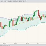 CBOT March 2023 soybeans with Bollinger bands (20,2). (Barchart)

