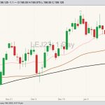 CME April 2023 live cattle with 20-, 50- and 100-day moving averages. (Barchart)
