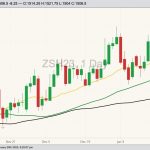 CBOT March 2023 soybeans with 20-, 50- and 100-day moving averages. (Barchart)
