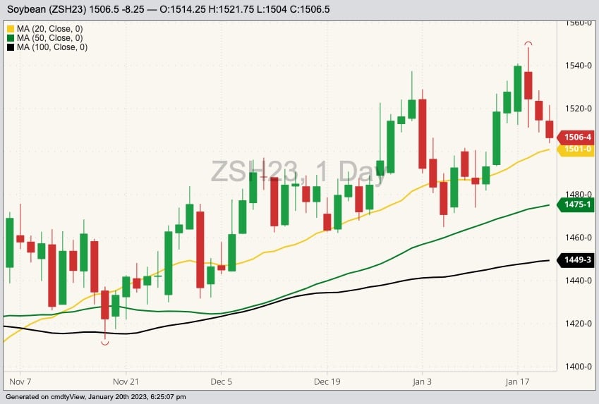 CBOT March 2023 soybeans with 20-, 50- and 100-day moving averages. (Barchart)
