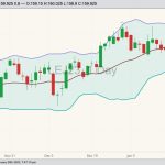 CME April 2023 live cattle with Bollinger bands (20,2). (Barchart)
