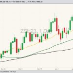 CBOT March 2023 soybeans with 20-, 50- and 100-day moving averages. (Barchart)
