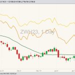 CBOT March 2023 soft red winter wheat with 20-day moving average (green line), MGEX March 2023 hard red spring wheat (yellow line) and K.C. March 2023 hard red winter wheat (orange line), (Barchart)
