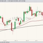 CME February 2023 live cattle with 20-, 50- and 100-day moving averages. (Barchart)
