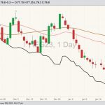 CME February 2023 lean hogs with 20- and 50-day moving averages and CME cash lean hog index (black line). (Barchart)
