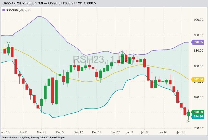 ICE March 2023 canola with Bollinger bands (20,2). (Barchart)

