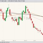 CME February 2023 lean hogs with 20-, 50- and 100-day moving averages. (Barchart)

