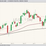 CME April 2023 live cattle with 20-, 50- and 100-day moving averages. (Barchart)
