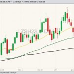 CBOT March 2023 soybeans with 20-, 50- and 100-day moving averages. (Barchart)
