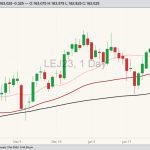 CME April 2023 live cattle with 20-, 50- and 100-day moving averages. (Barchart)
