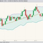 CBOT March 2023 soybeans with Bollinger bands (20,2). (Barchart)
