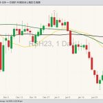 ICE March 2023 canola with 20-, 50- and 100-day moving averages. (Barchart)
