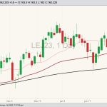CME April 2023 live cattle with 20-, 50- and 100-day moving averages. (Barchart)
