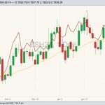 CBOT March 2023 soybeans with 20-day moving average (yellow line, right column) and CBOT March 2023 soymeal (brown line, left column). (Barchart)
