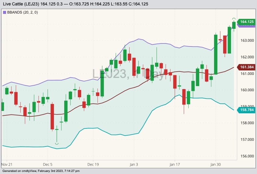 CME April 2023 live cattle with Bollinger bands (20,2). (Barchart)
