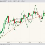 CBOT March 2023 soymeal with 20-day moving average (brown line, right scale) and CBOT March 2023 soybeans (dark green line, left scale). (Barchart)

