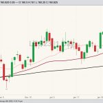 CME February 2023 live cattle with 20-, 50- and 100-day moving averages. (Barchart)
