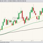 CBOT March 2023 soybeans with 20-, 50- and 100-day moving averages. (Barchart)
