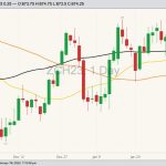 CBOT March 2023 corn with 20-, 50- and 100-day moving averages. (Barchart)
