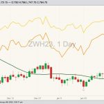 CBOT March 2023 soft red winter wheat with 20-day moving average, MGEX March 2023 hard red spring wheat (yellow line) and K.C. March 2023 hard red winter wheat (orange line). (Barchart)
