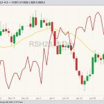 ICE March 2023 canola with 20-day moving average (yellow line, right column) and Canadian dollar value in U.S. dollars (red line, left column). (Barchart)
