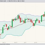 CME February 2023 live cattle with Bollinger bands (20,2). (Barchart)
