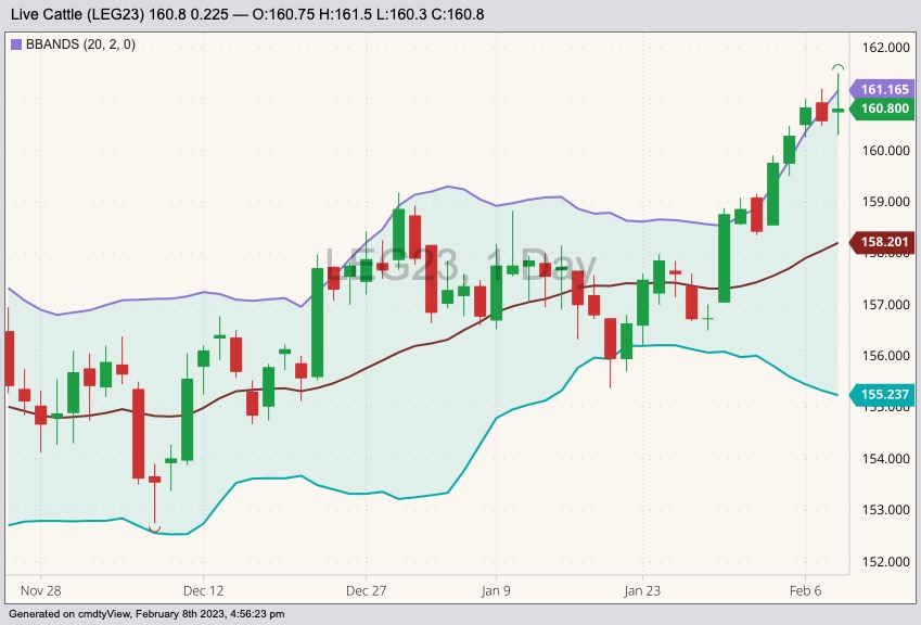 CME February 2023 live cattle with Bollinger bands (20,2). (Barchart)
