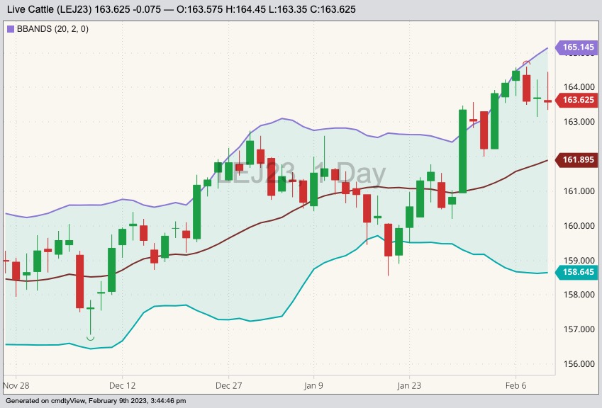 CME April 2023 live cattle with Bollinger bands (20,2). (Barchart)

