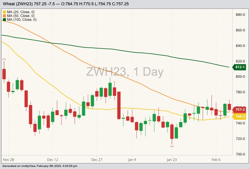 CBOT March 2023 soft red winter wheat with 20-, 50- and 100-day moving averages. (Barchart)
