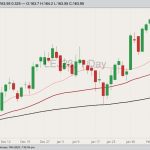 CME April 2023 live cattle with 20-, 50- and 100-day moving averages. (Barchart)
