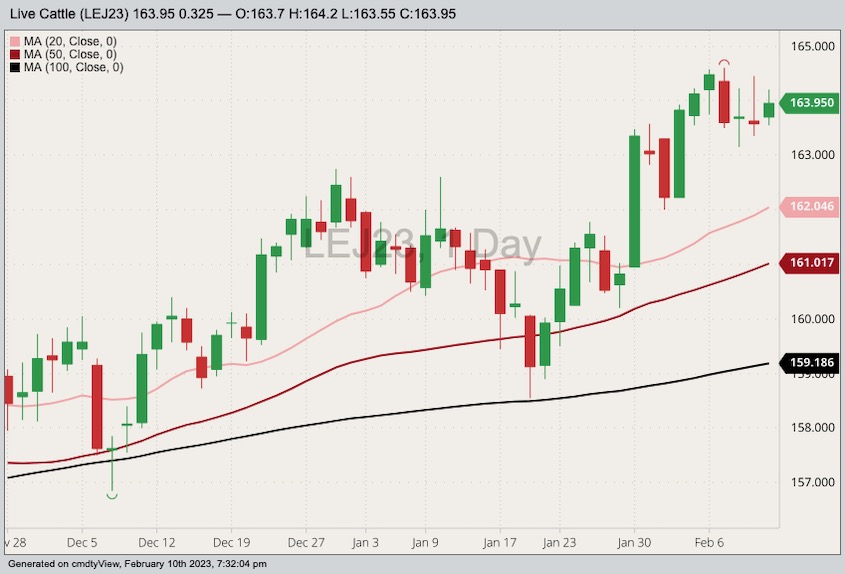 CME April 2023 live cattle with 20-, 50- and 100-day moving averages. (Barchart)
