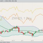 CBOT March 2023 soft red winter wheat with Bollinger bands (20,2), MGEX March 2023 hard red spring wheat (yellow line) and K.C. March 2023 hard red winter wheat (orange line). (Barchart)
