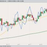CBOT March 2023 soybean meal with 20- and 100-day moving averages (yellow and green lines, right column) and CBOT March 2023 soybeans (blue line, left column). (Barchart)
