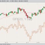 CME May 2023 feeder cattle (candlesticks) with 20-day moving average and CME March 2023 feeder cattle (brown O/H/L/C). (Barchart)
