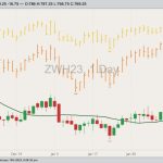 CBOT March 2023 soft red winter wheat with 20-day moving average, MGEX March 2023 hard red spring wheat (yellow high/low/close) and K.C. March 2023 hard red winter wheat (orange H/L/C). (Barchart)
