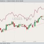 CME February 2023 live cattle with 20-day moving average and April (dark red line) and June (black line) 2023 live cattle. (Barchart)
