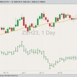 CBOT March 2023 soybeans (candlesticks) with 20-day moving average and November 2023 soybeans (dark green o/h/l/c). (Barchart)
