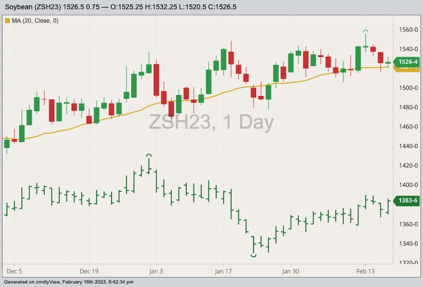 CBOT March 2023 soybeans (candlesticks) with 20-day moving average and November 2023 soybeans (dark green o/h/l/c). (Barchart)
